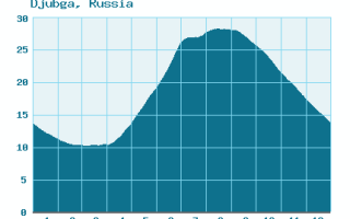 Прогноз погоды джубга температура моря